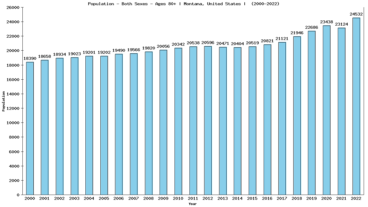 Graph showing Populalation - Elderly Men And Women - Aged 80+ - [2000-2022] | Montana, United-states